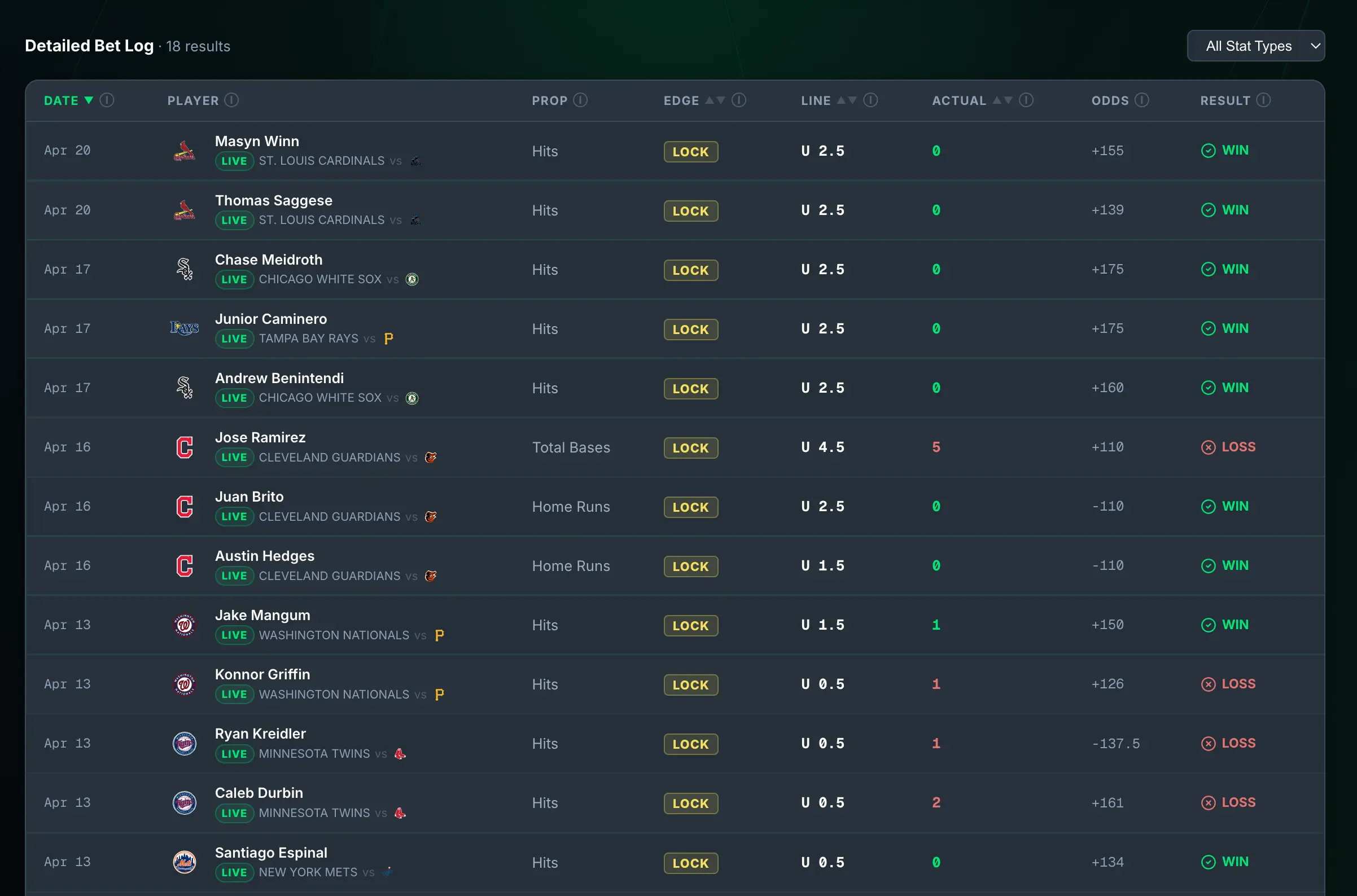 Gas Tank Pro MLB board showing model-backed picks, odds, model scores, reliability, and supporting context.